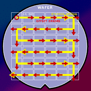 Stepper motion on an IC wafer