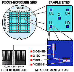 Structure of an IC test wafer