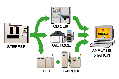 Wafer Flow Diagram